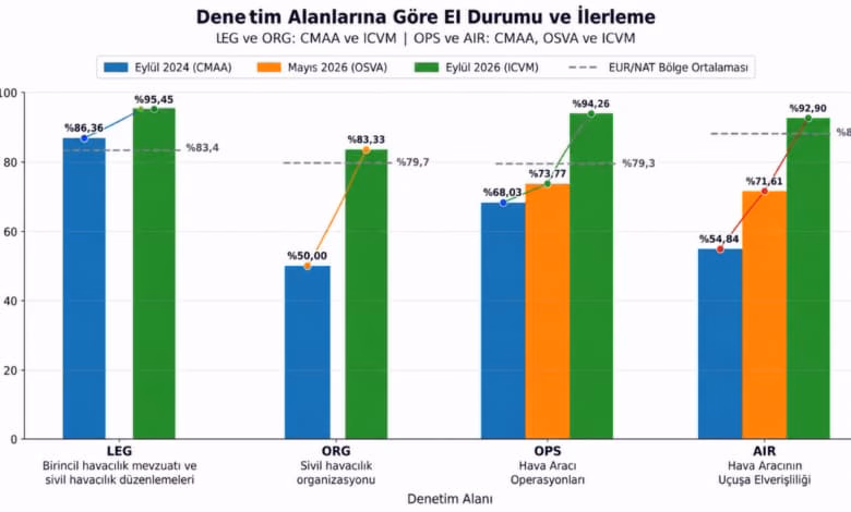ICAO Türkiye Denetimi